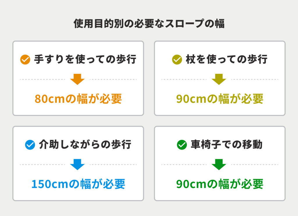 使用目的別の必要なスロープの幅