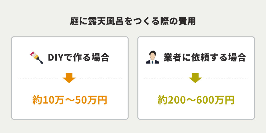 庭に露天風呂をつくる際の費用