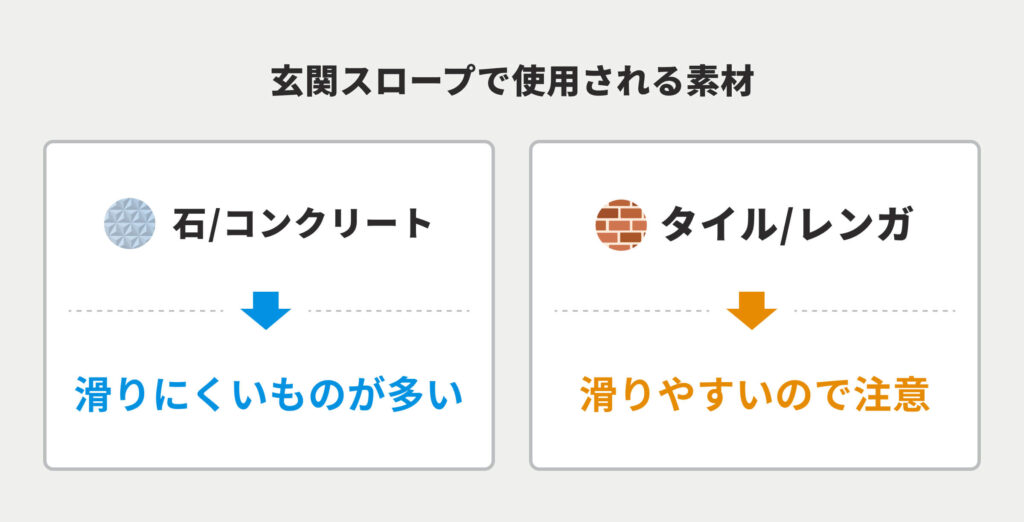 玄関スロープで使用される素材