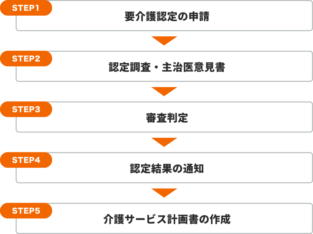 介護保険制度の申請の5STEP